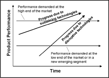 Clayton’s graph comparing the product performance of sustaining and disruptive technologies