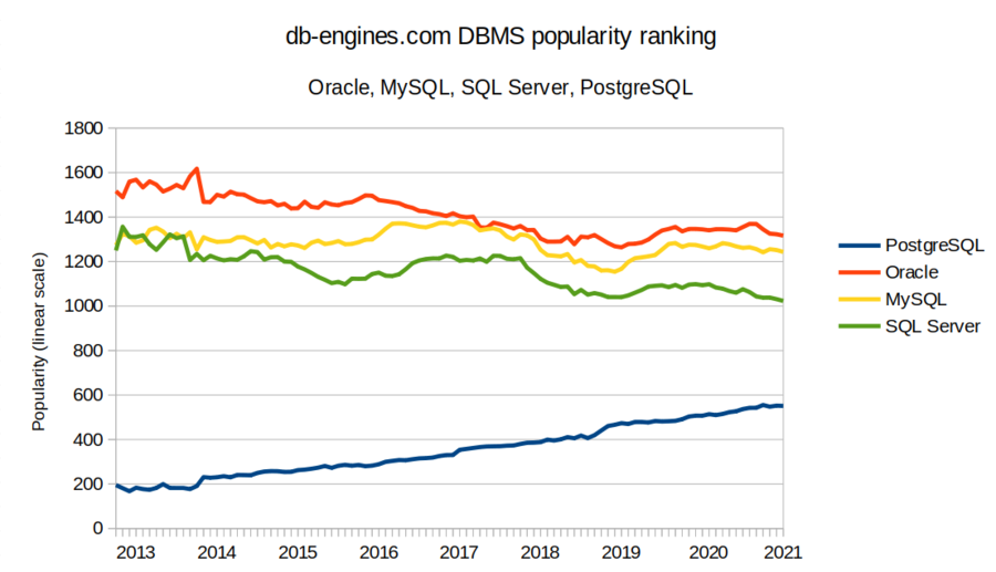 DB-engines popularity ranking - linear scale